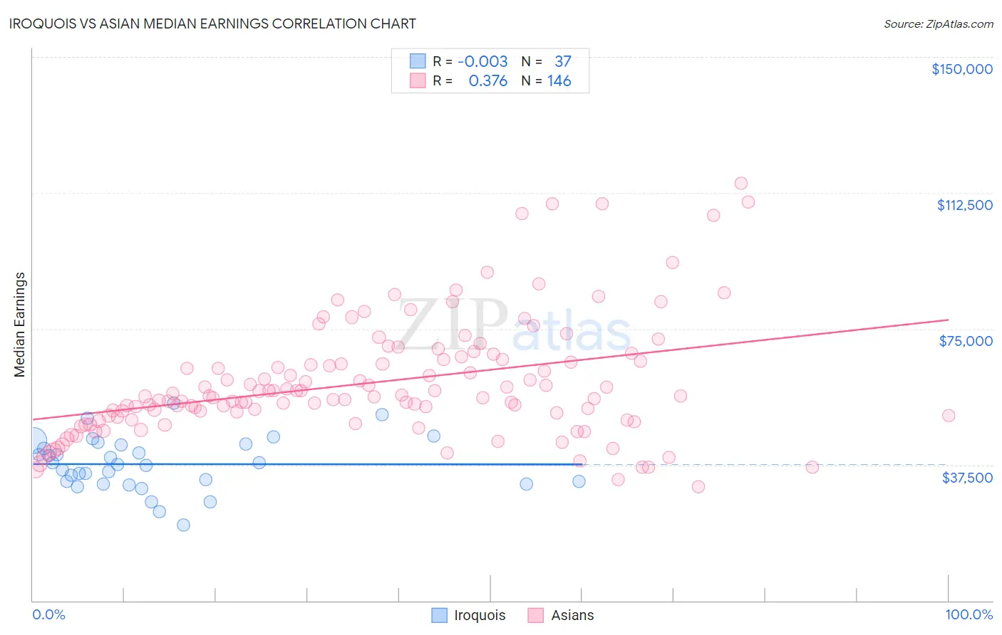 Iroquois vs Asian Median Earnings