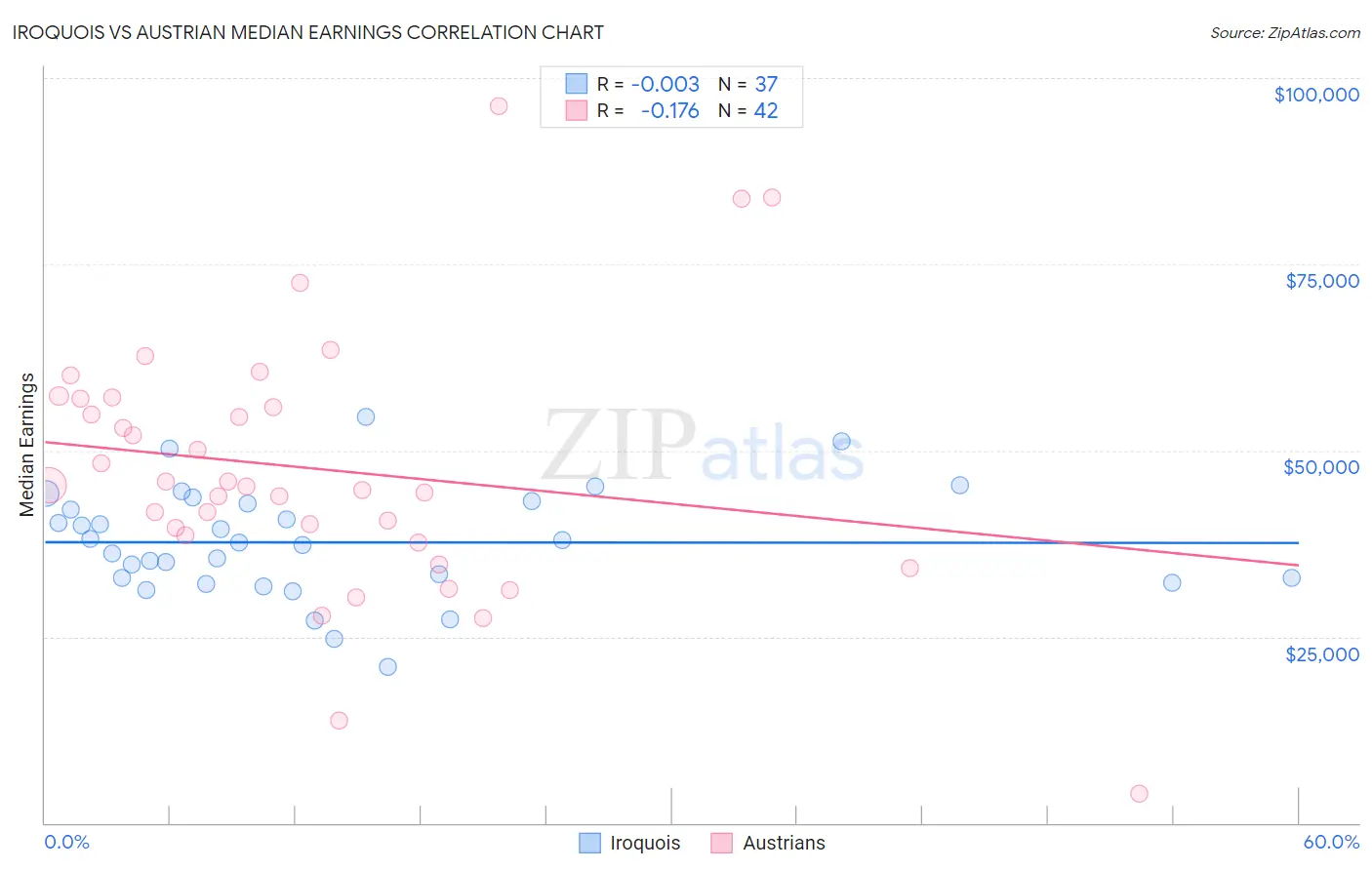 Iroquois vs Austrian Median Earnings