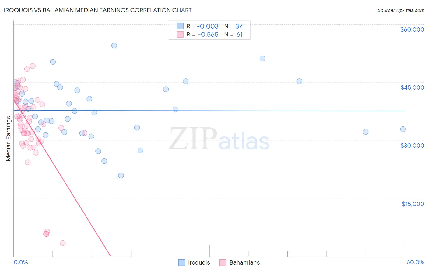 Iroquois vs Bahamian Median Earnings