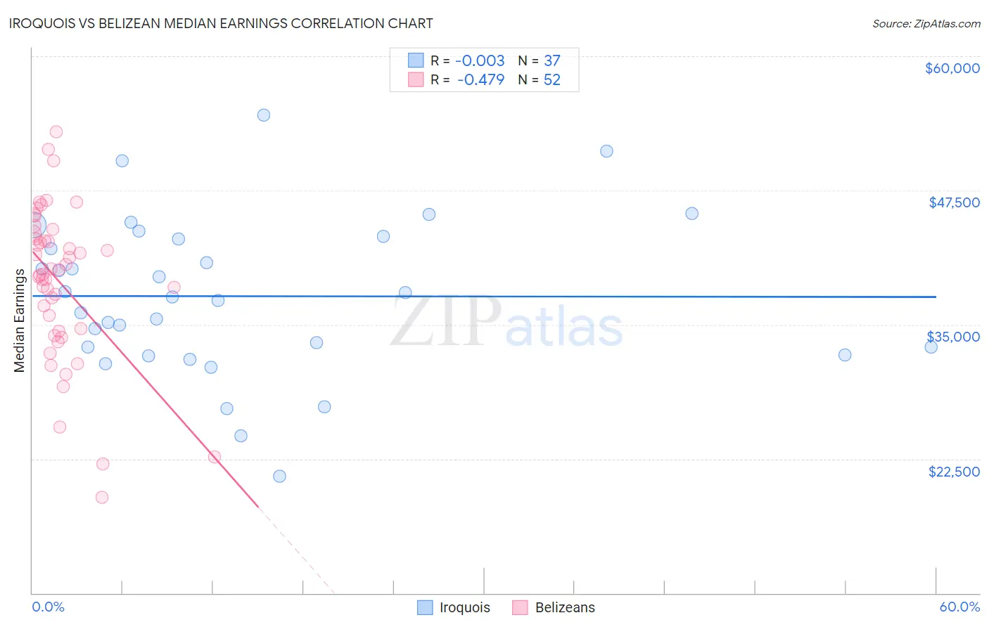 Iroquois vs Belizean Median Earnings