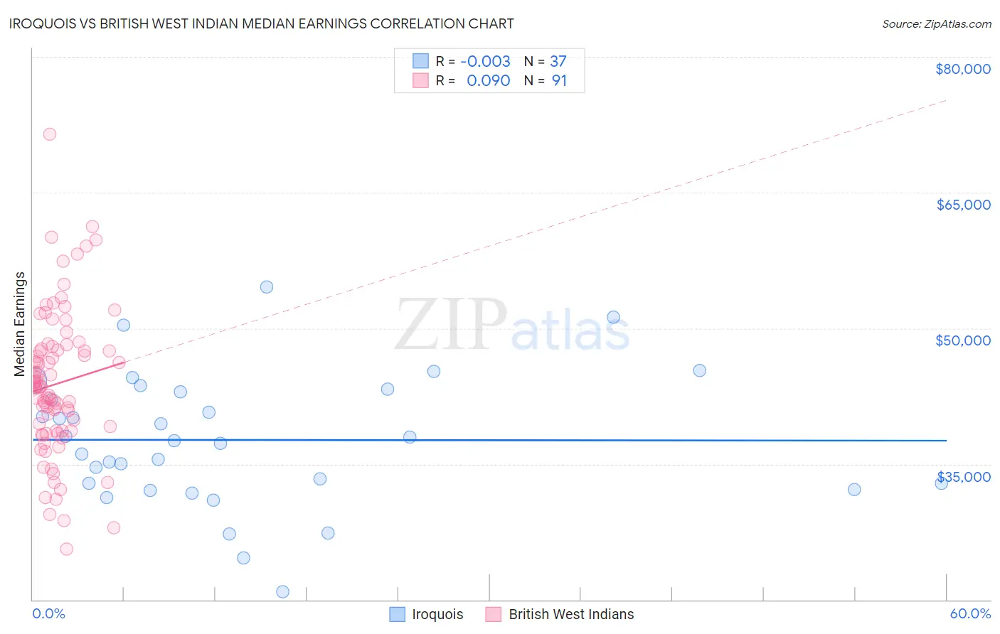 Iroquois vs British West Indian Median Earnings