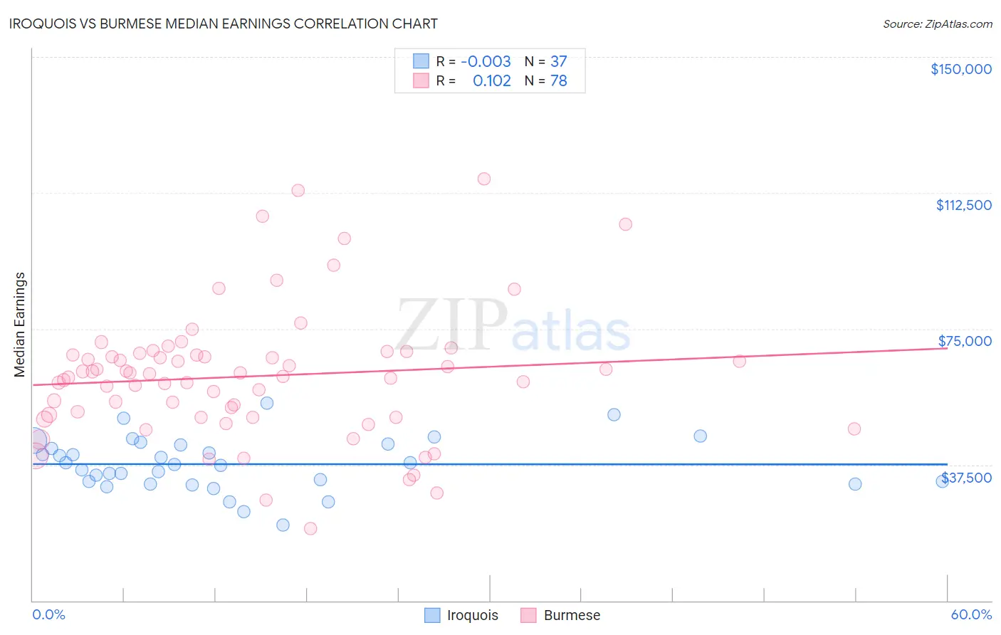 Iroquois vs Burmese Median Earnings
