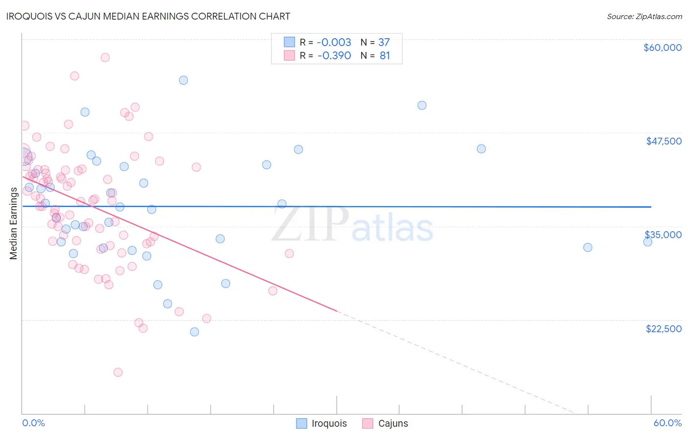 Iroquois vs Cajun Median Earnings