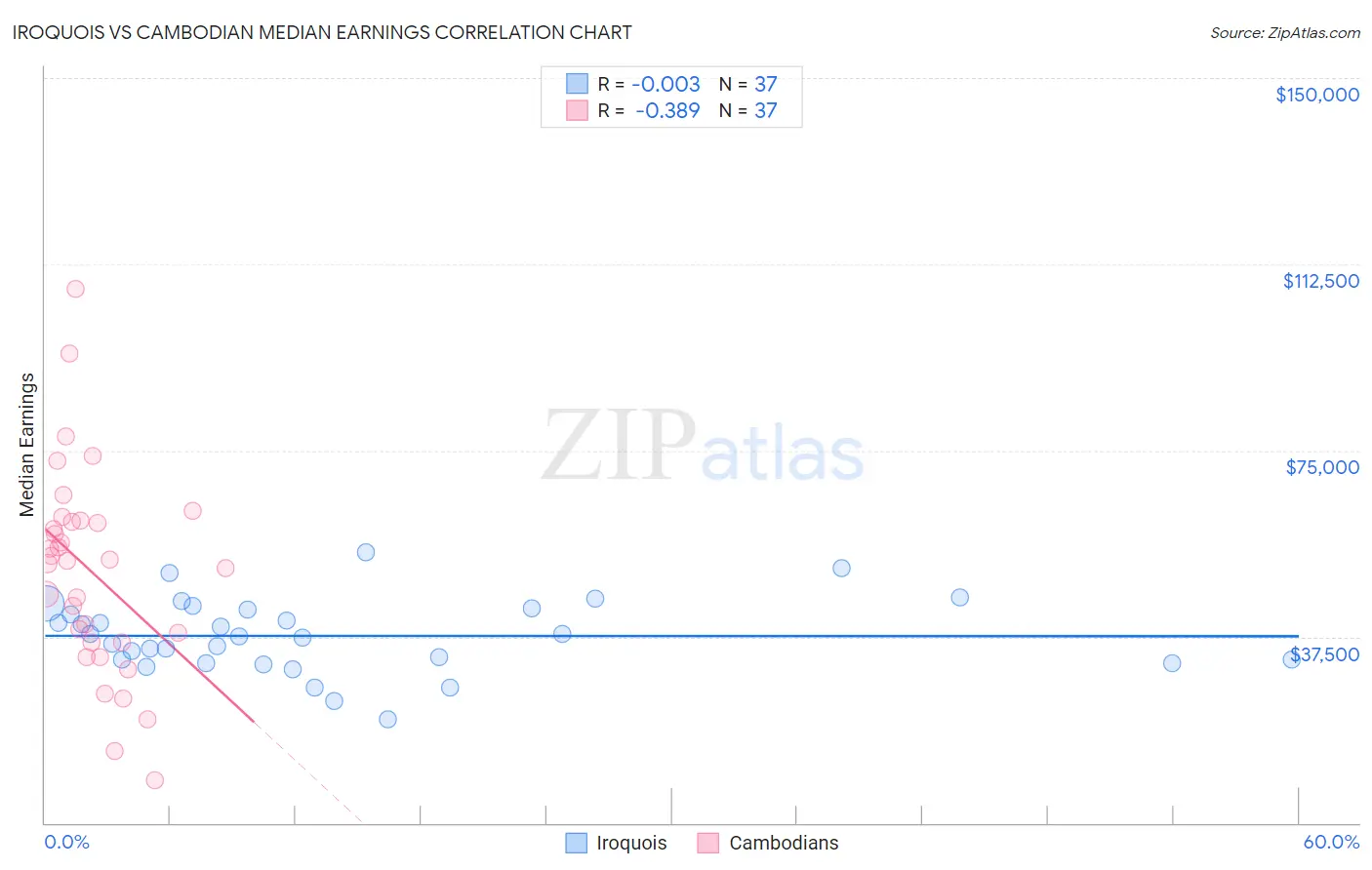 Iroquois vs Cambodian Median Earnings