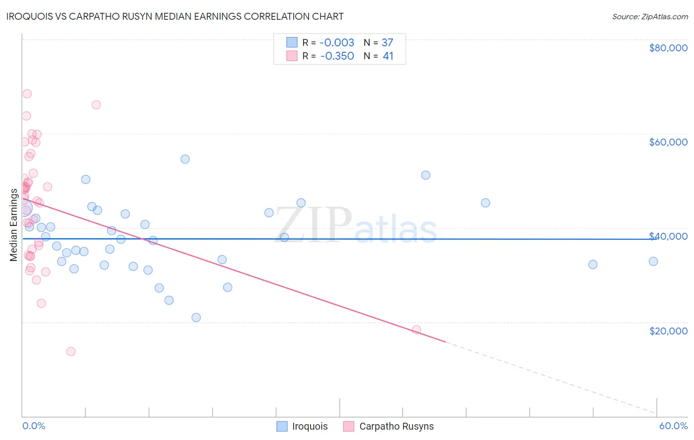 Iroquois vs Carpatho Rusyn Median Earnings