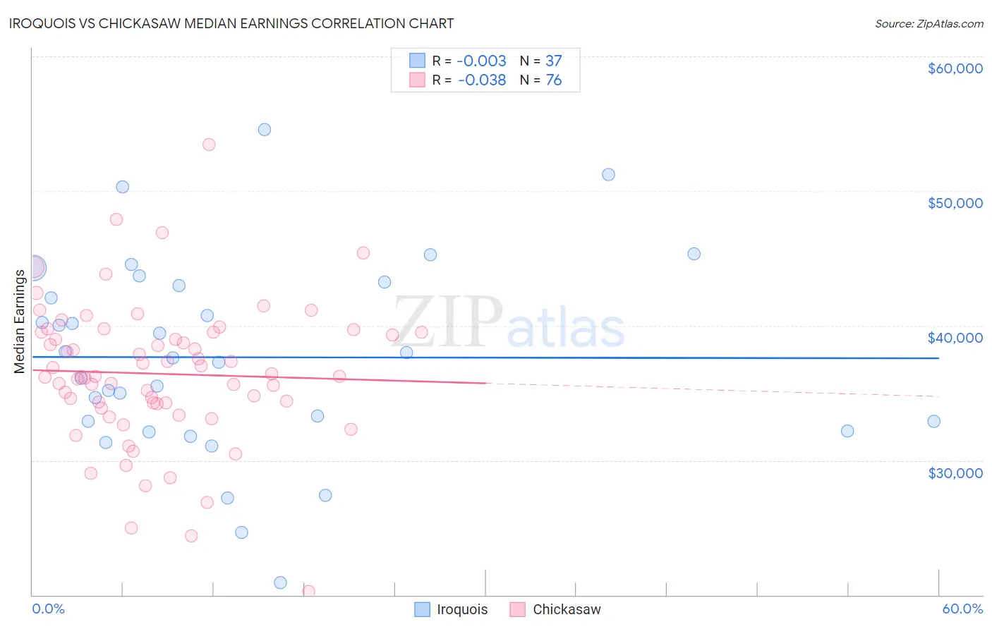 Iroquois vs Chickasaw Median Earnings