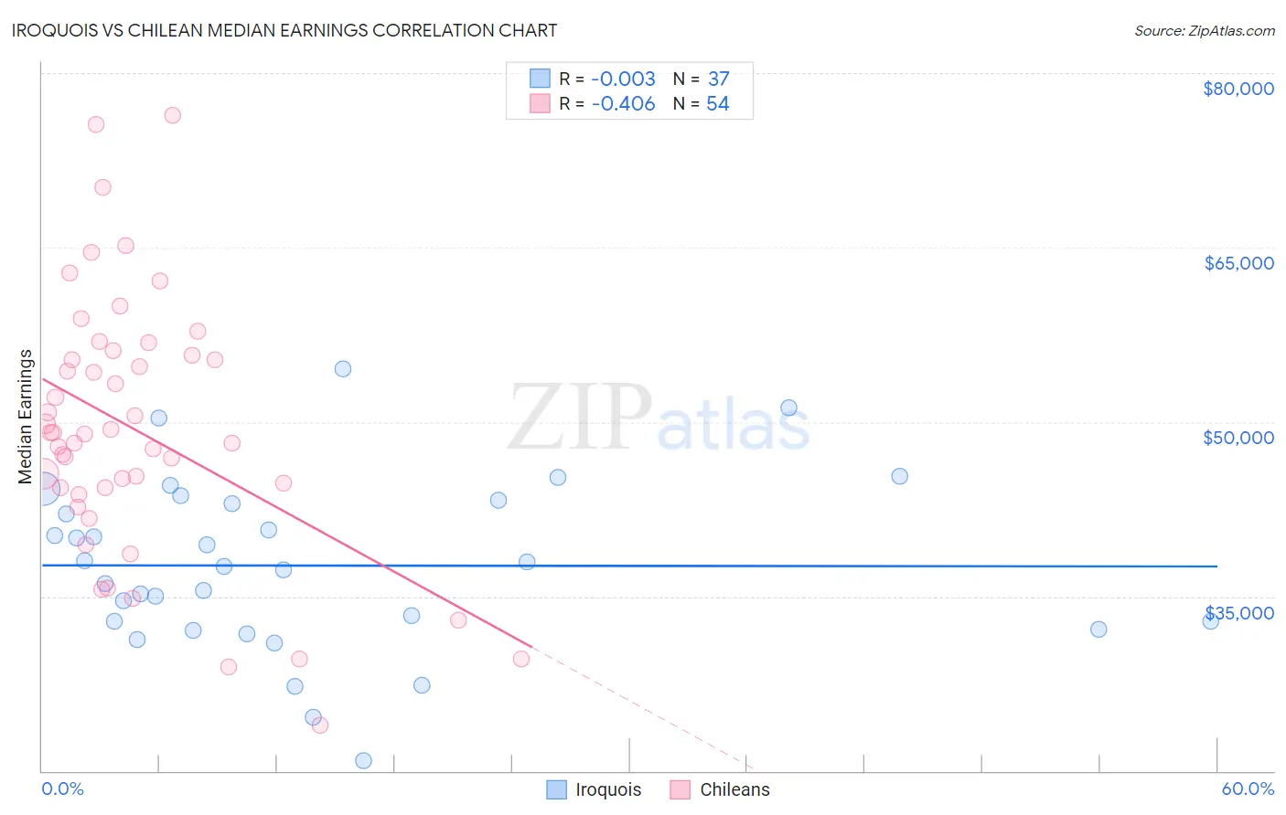 Iroquois vs Chilean Median Earnings