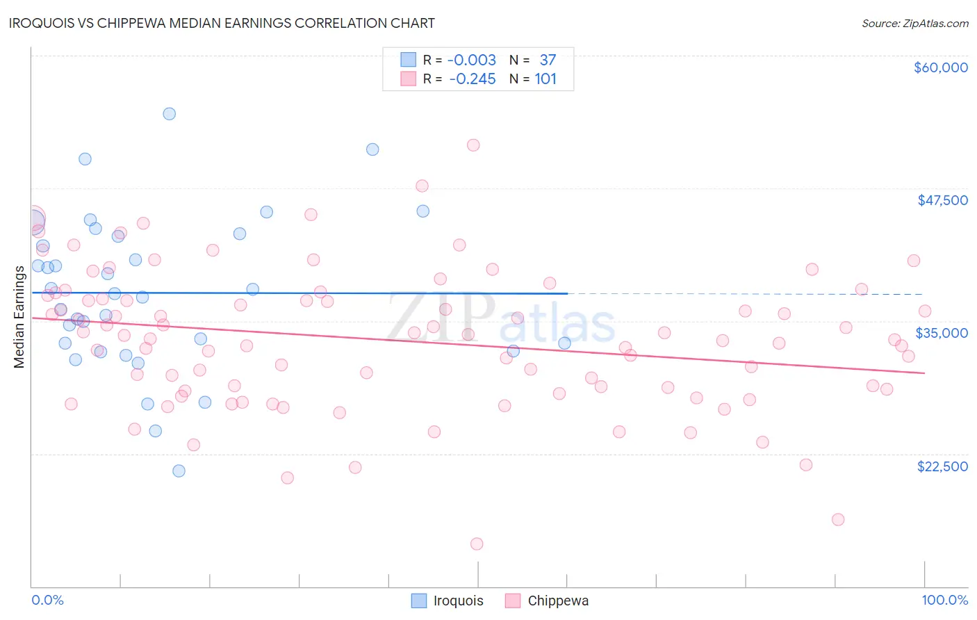 Iroquois vs Chippewa Median Earnings