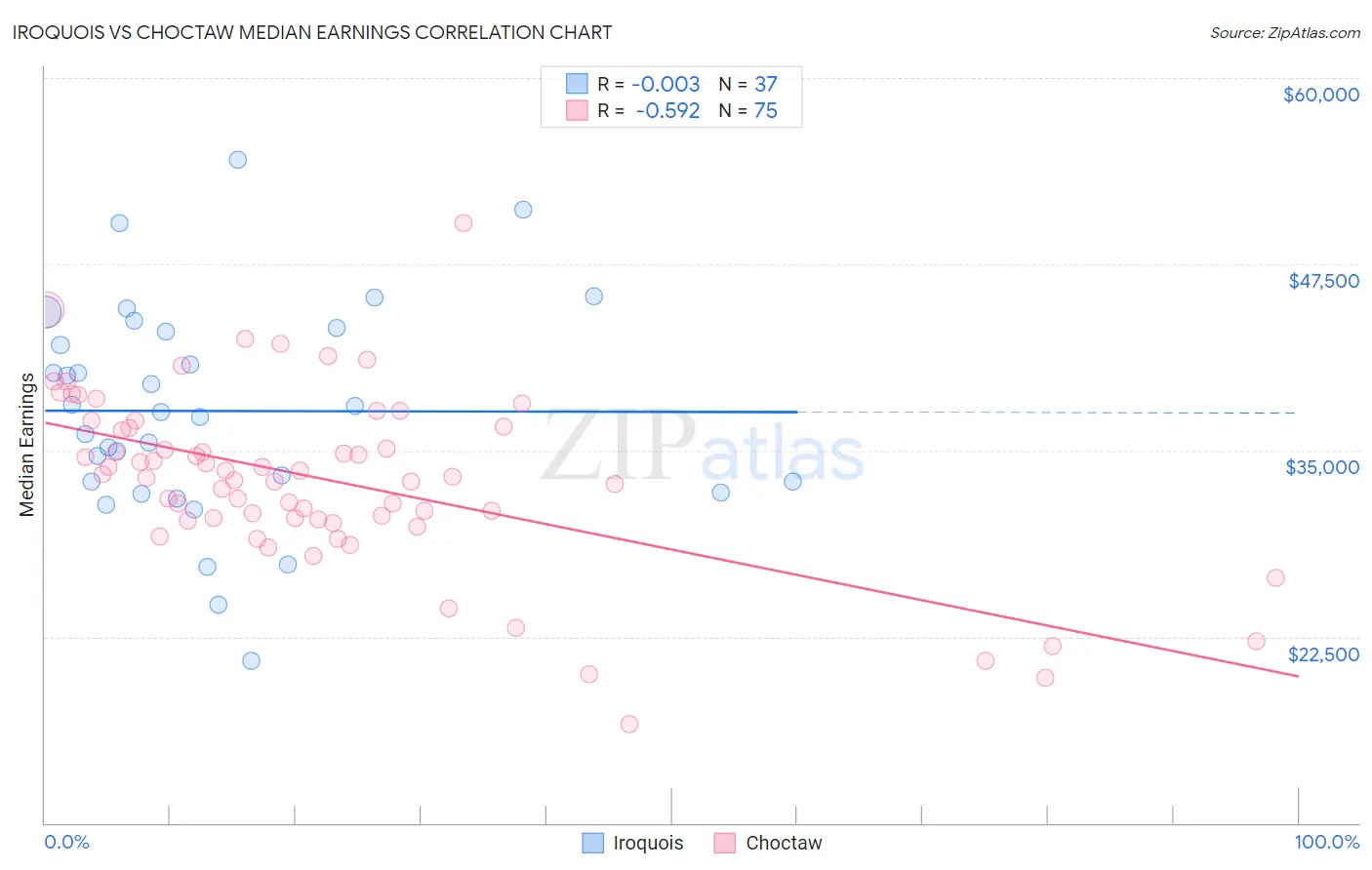 Iroquois vs Choctaw Median Earnings