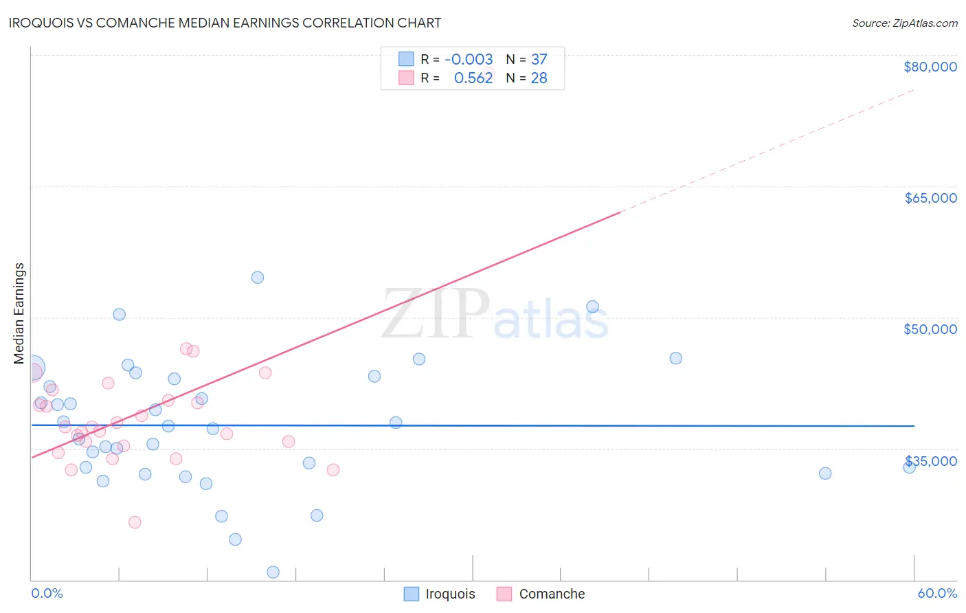 Iroquois vs Comanche Median Earnings