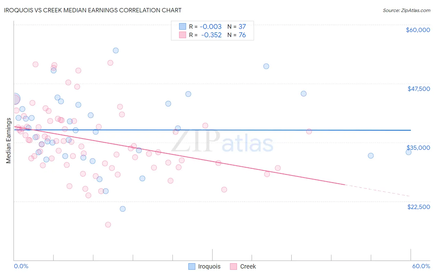 Iroquois vs Creek Median Earnings