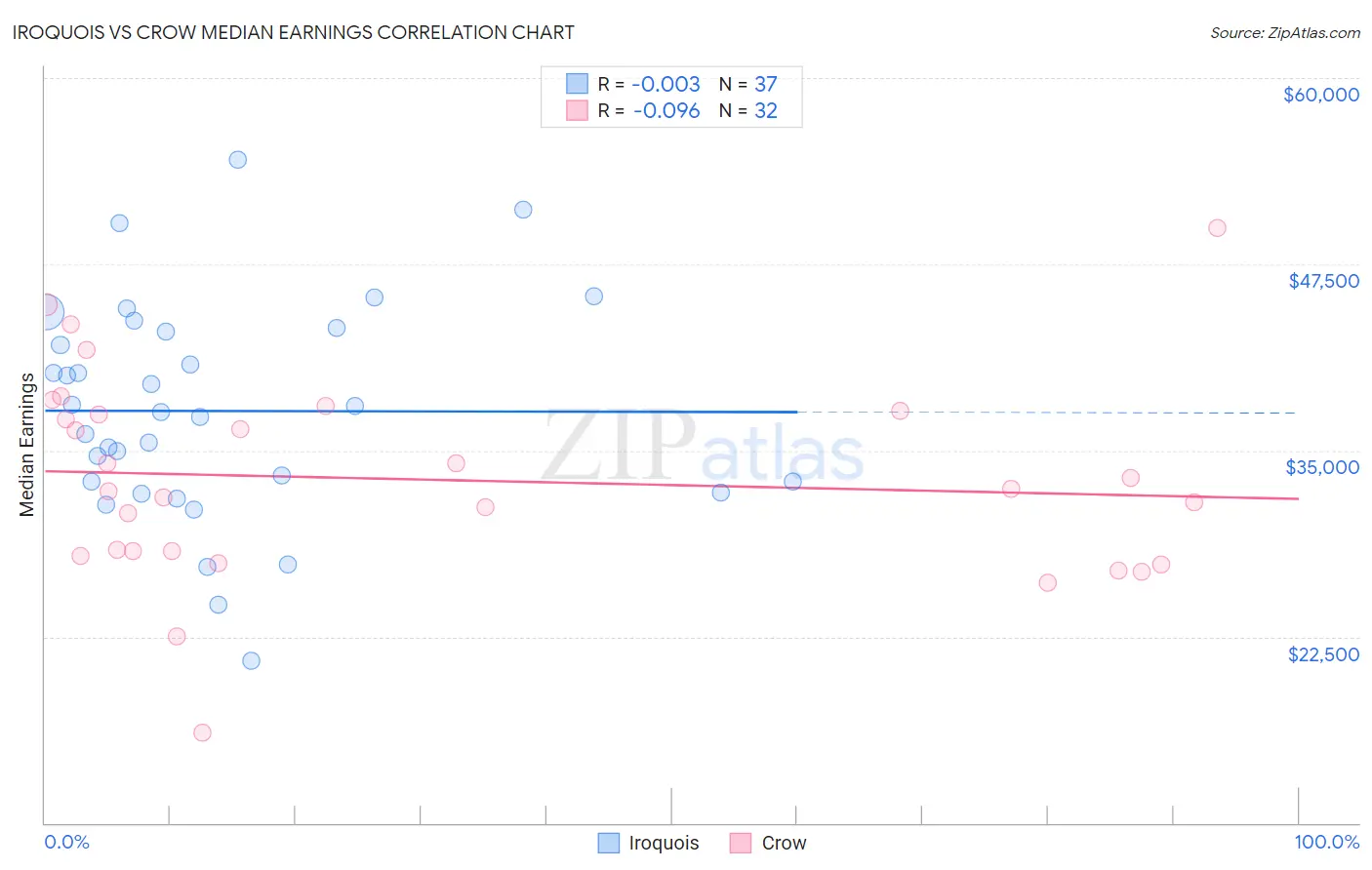 Iroquois vs Crow Median Earnings