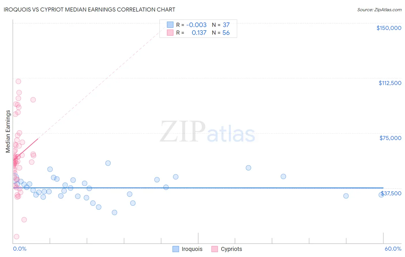 Iroquois vs Cypriot Median Earnings