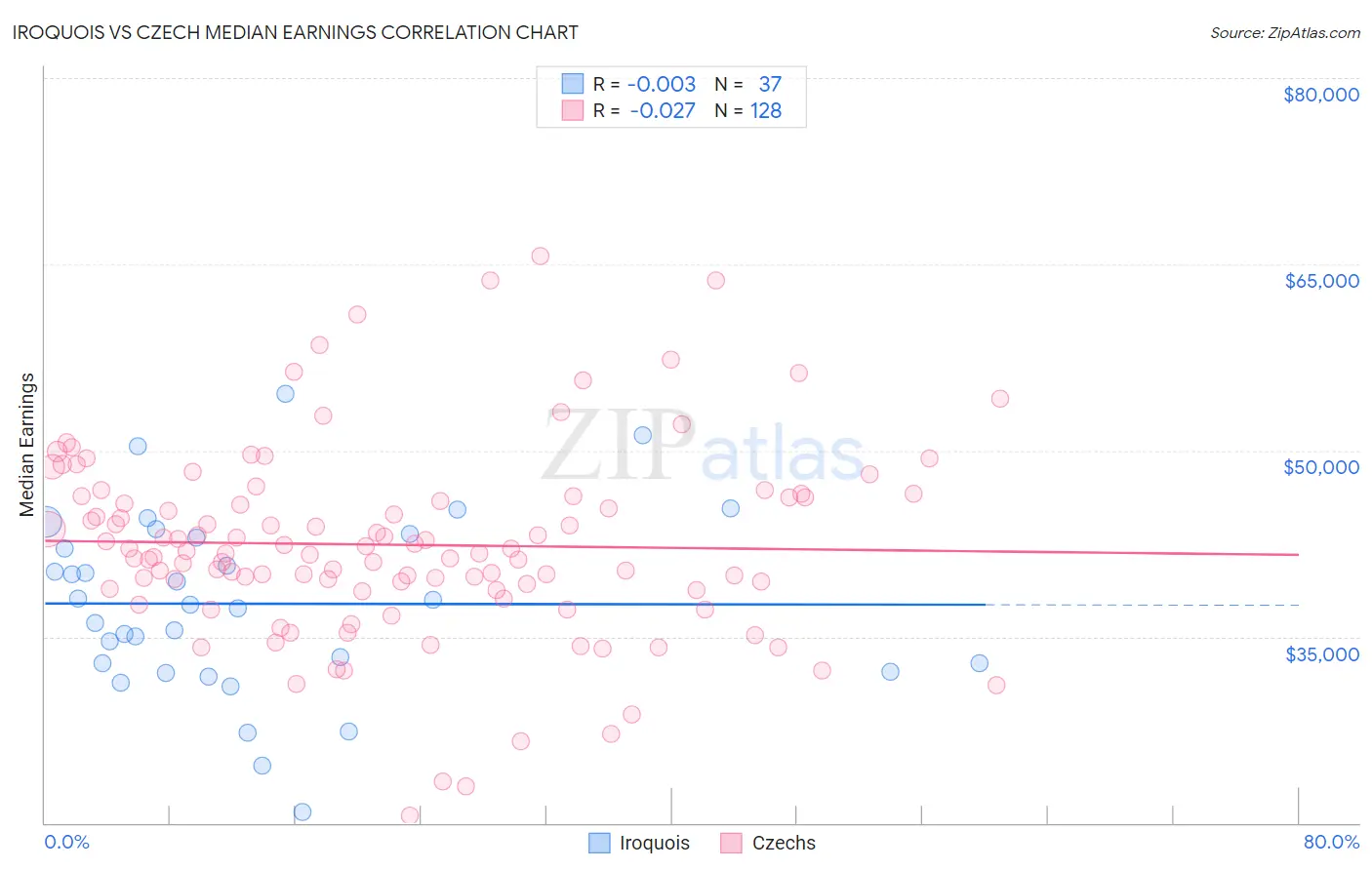 Iroquois vs Czech Median Earnings