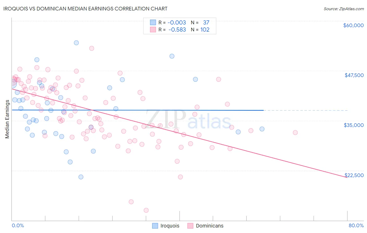 Iroquois vs Dominican Median Earnings