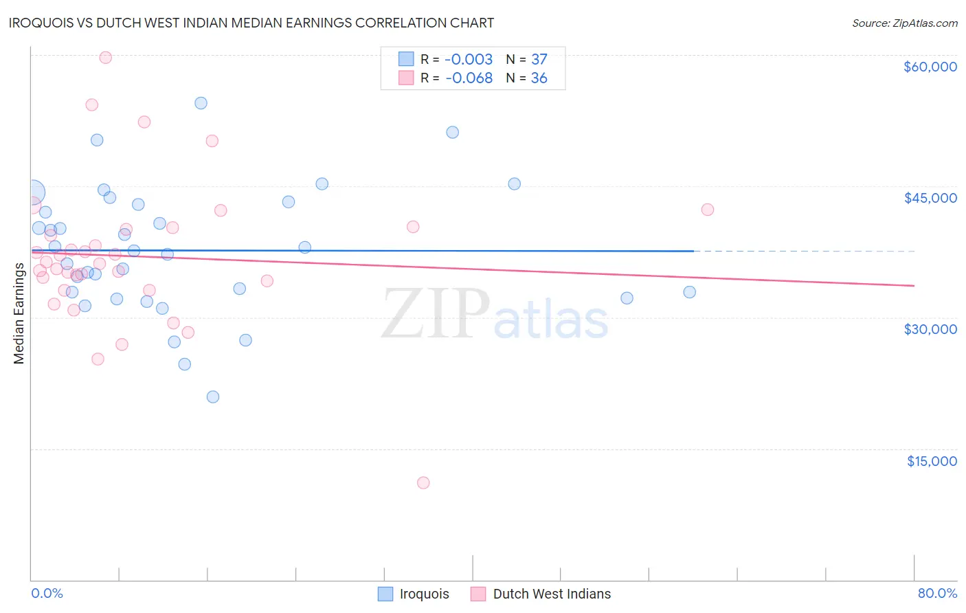 Iroquois vs Dutch West Indian Median Earnings