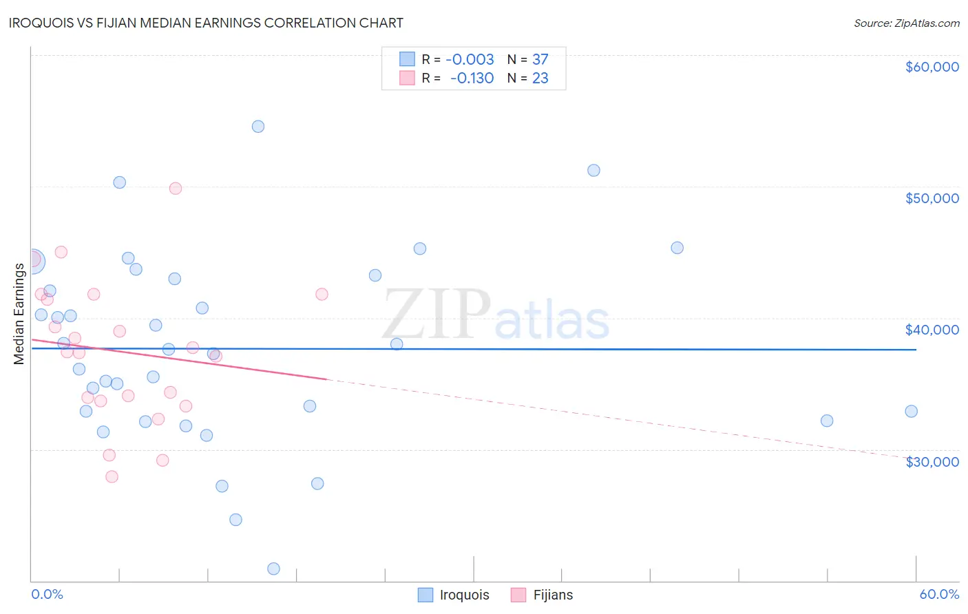 Iroquois vs Fijian Median Earnings