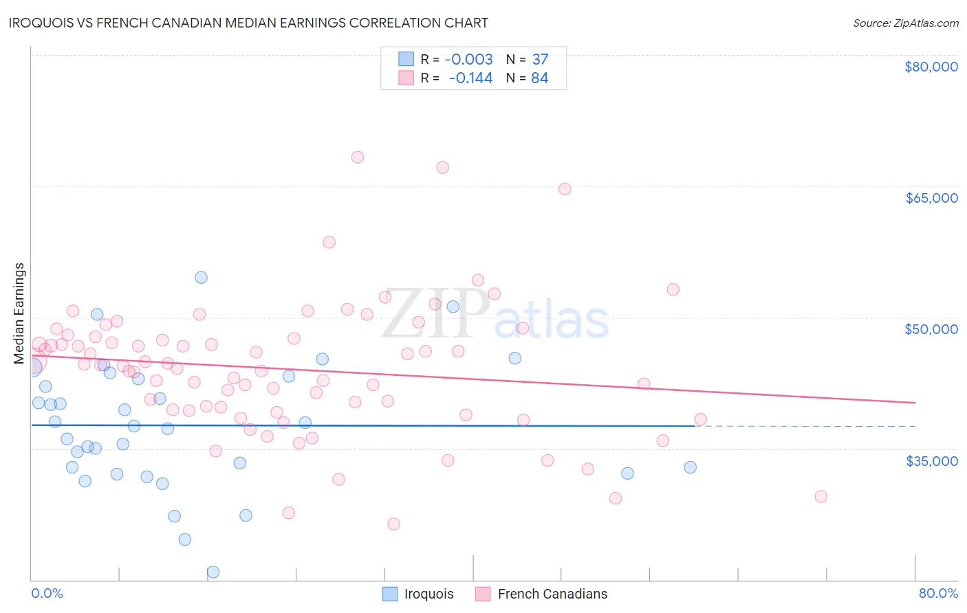 Iroquois vs French Canadian Median Earnings