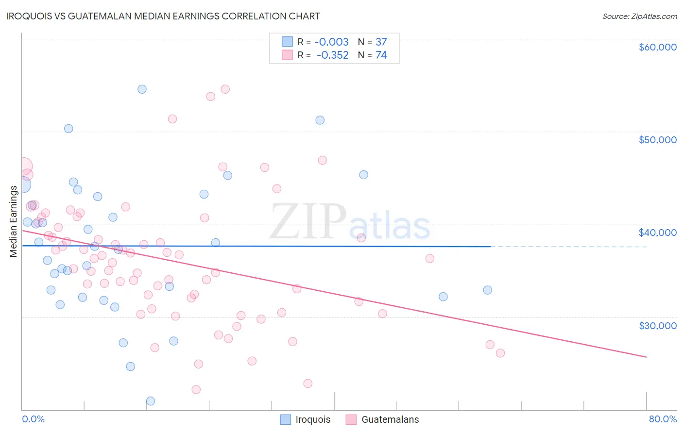 Iroquois vs Guatemalan Median Earnings