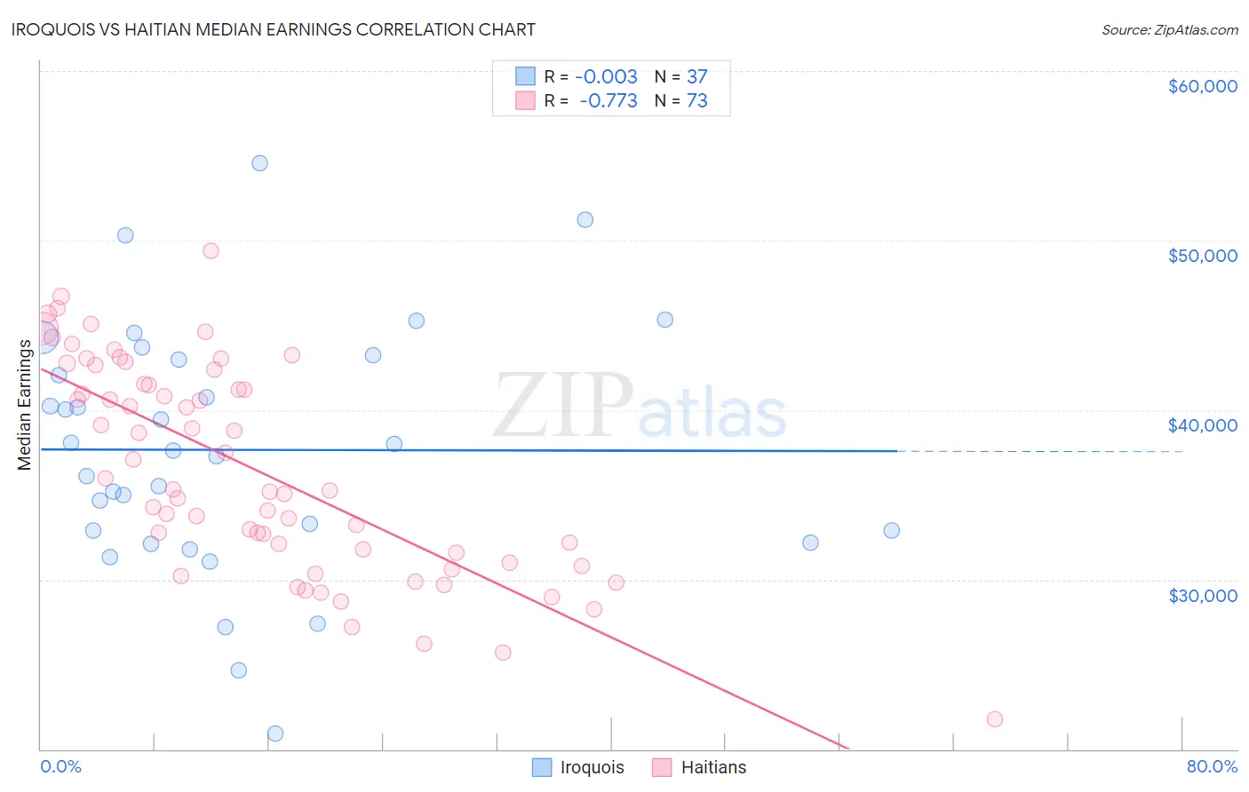 Iroquois vs Haitian Median Earnings