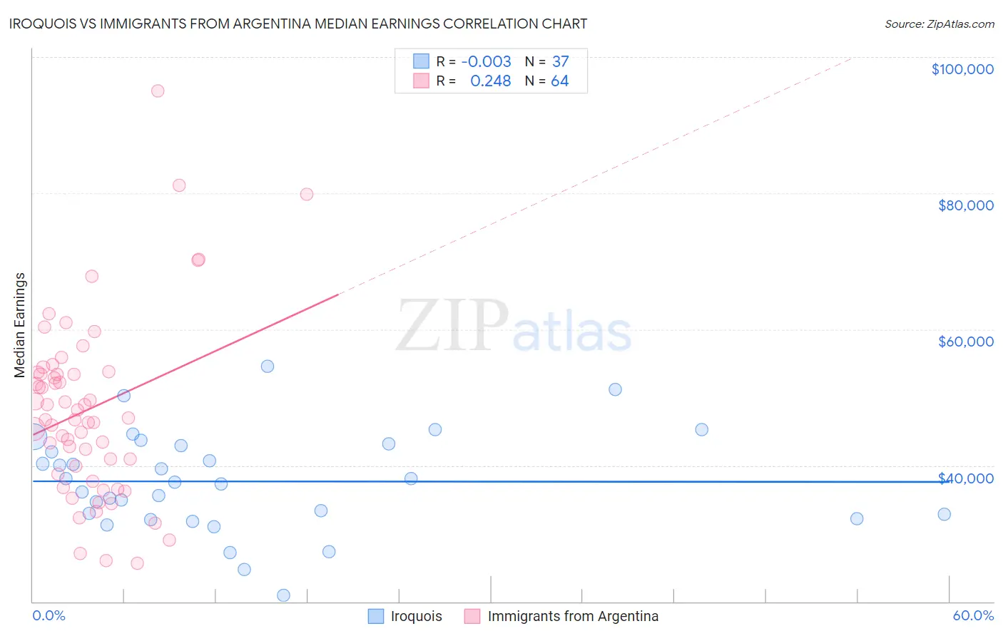Iroquois vs Immigrants from Argentina Median Earnings