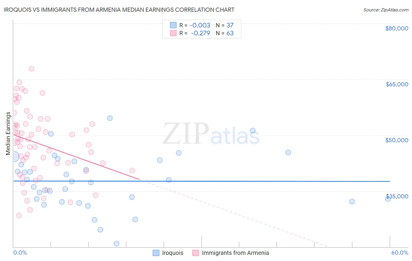 Iroquois vs Immigrants from Armenia Median Earnings