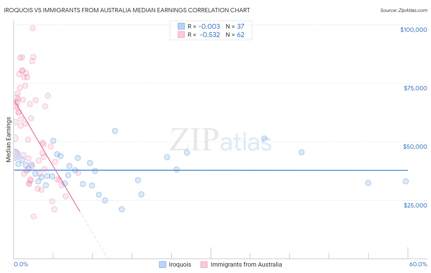 Iroquois vs Immigrants from Australia Median Earnings