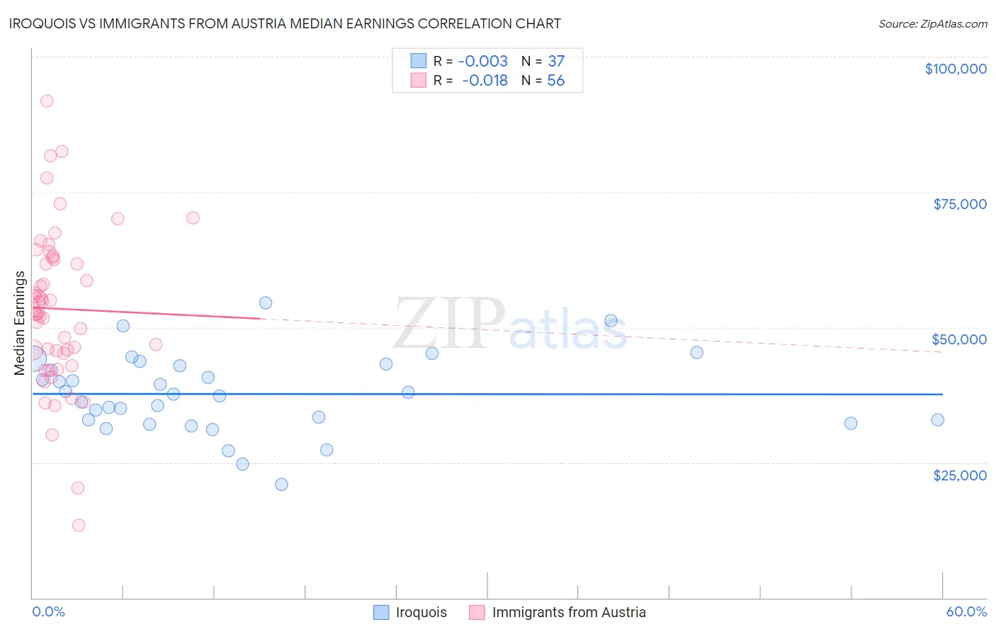 Iroquois vs Immigrants from Austria Median Earnings