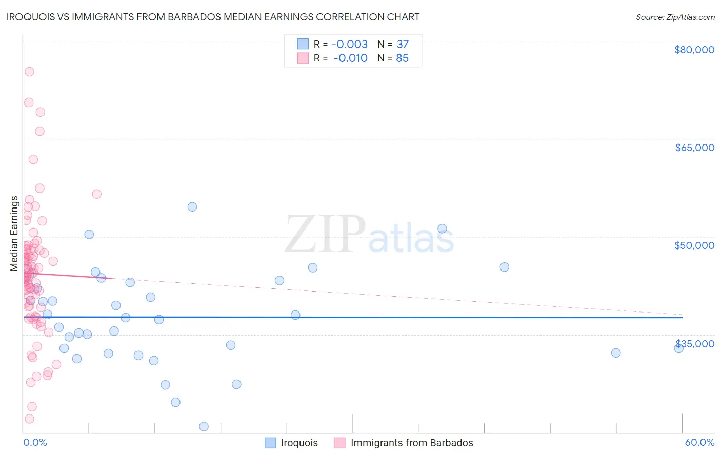 Iroquois vs Immigrants from Barbados Median Earnings