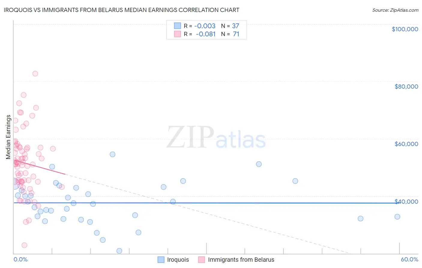 Iroquois vs Immigrants from Belarus Median Earnings