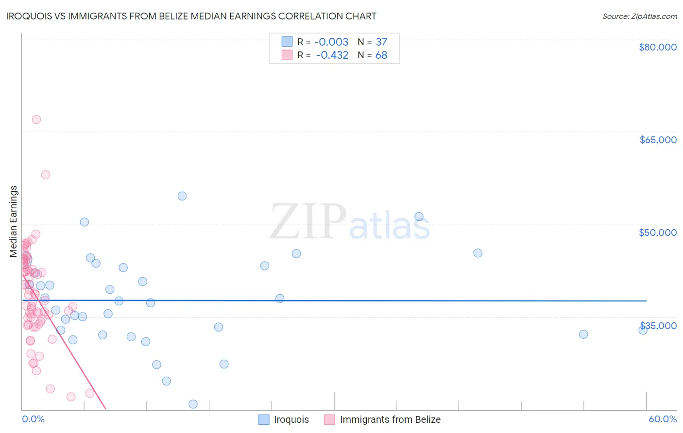 Iroquois vs Immigrants from Belize Median Earnings