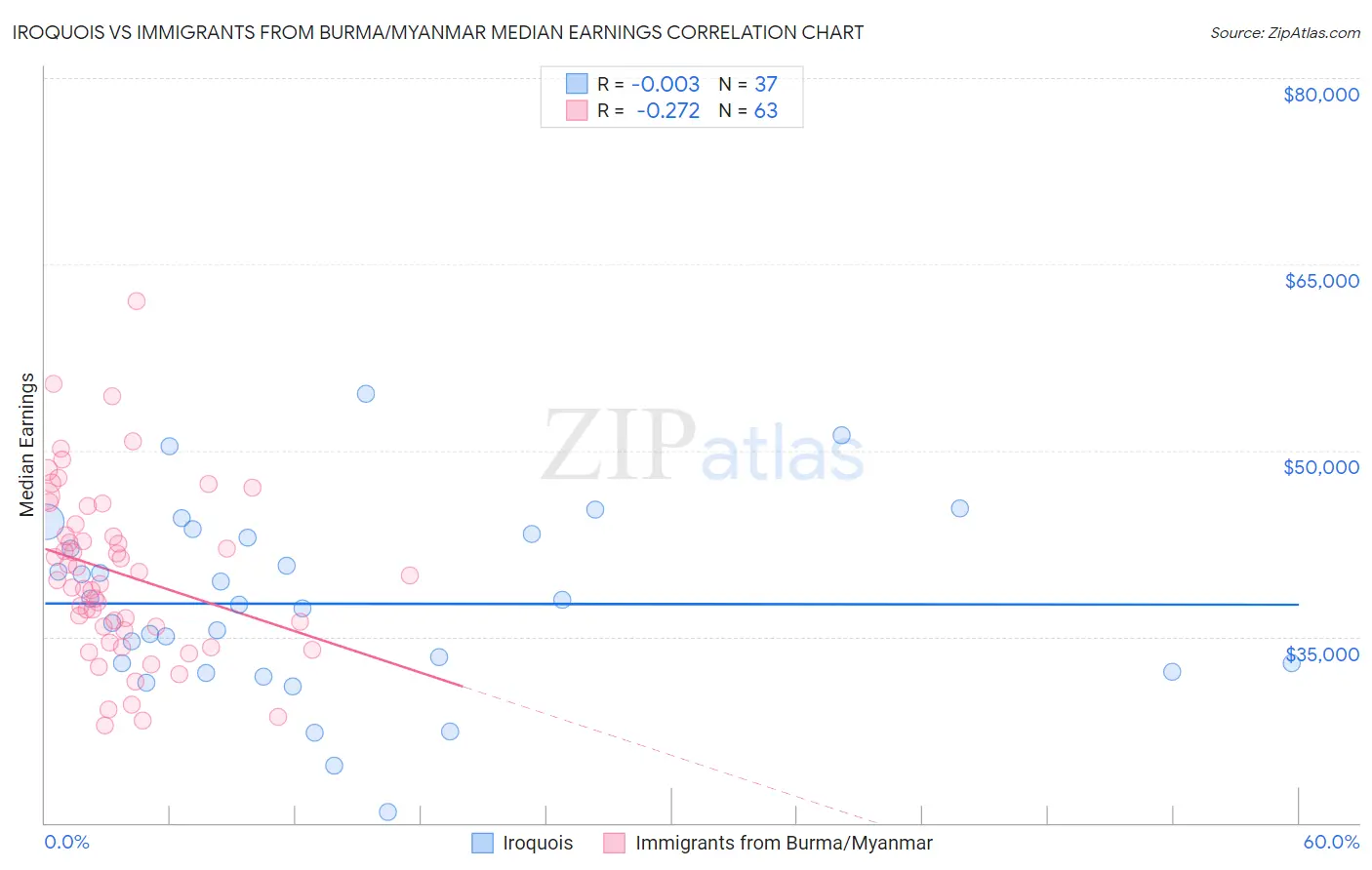 Iroquois vs Immigrants from Burma/Myanmar Median Earnings