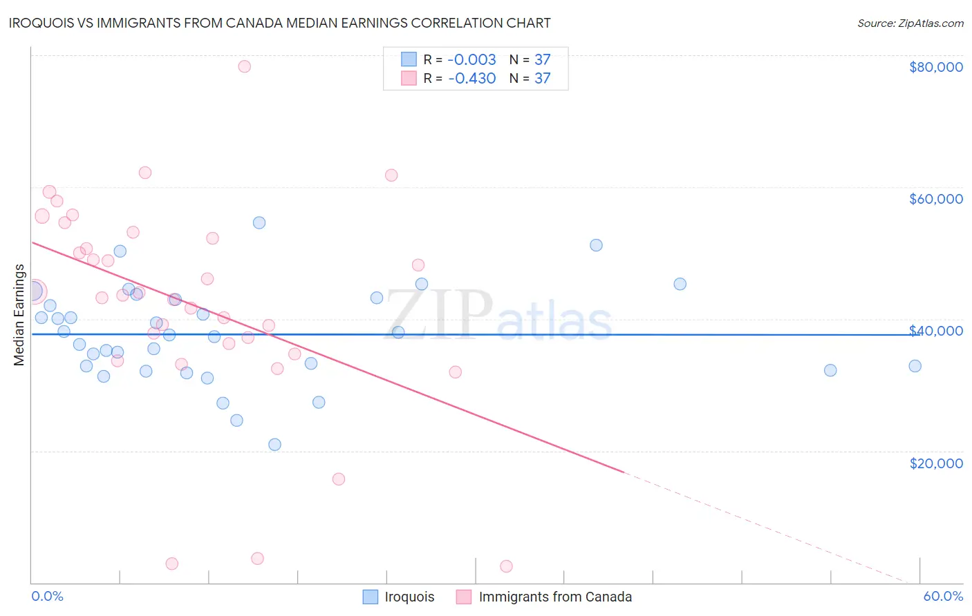 Iroquois vs Immigrants from Canada Median Earnings