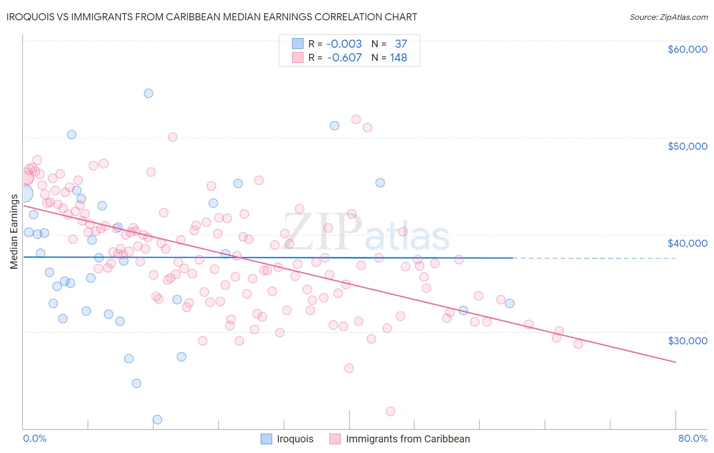 Iroquois vs Immigrants from Caribbean Median Earnings