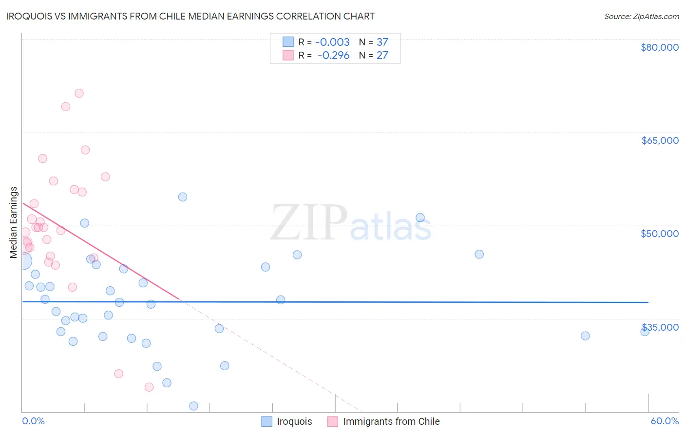 Iroquois vs Immigrants from Chile Median Earnings