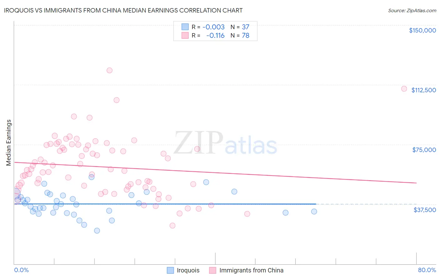 Iroquois vs Immigrants from China Median Earnings