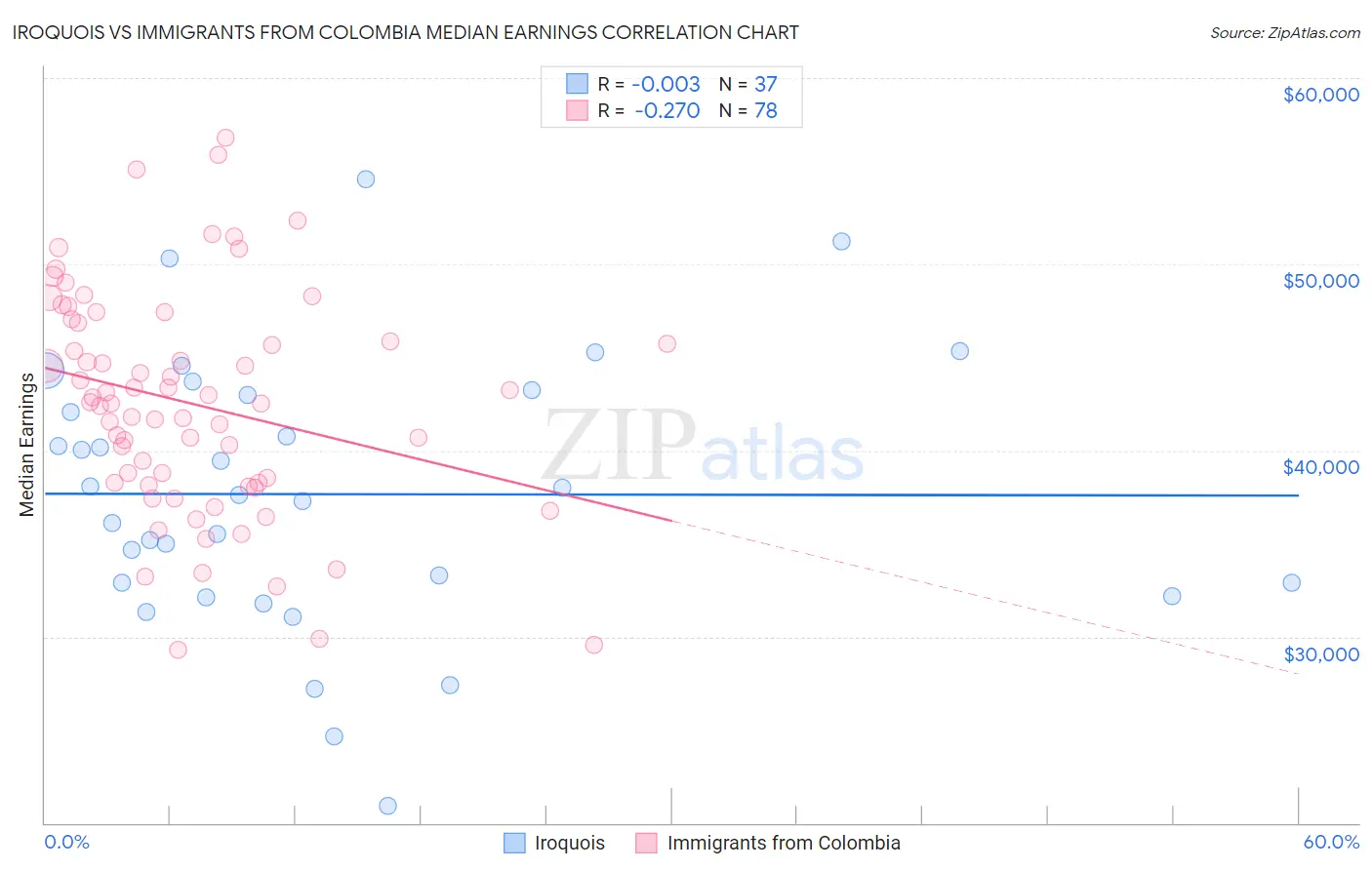 Iroquois vs Immigrants from Colombia Median Earnings