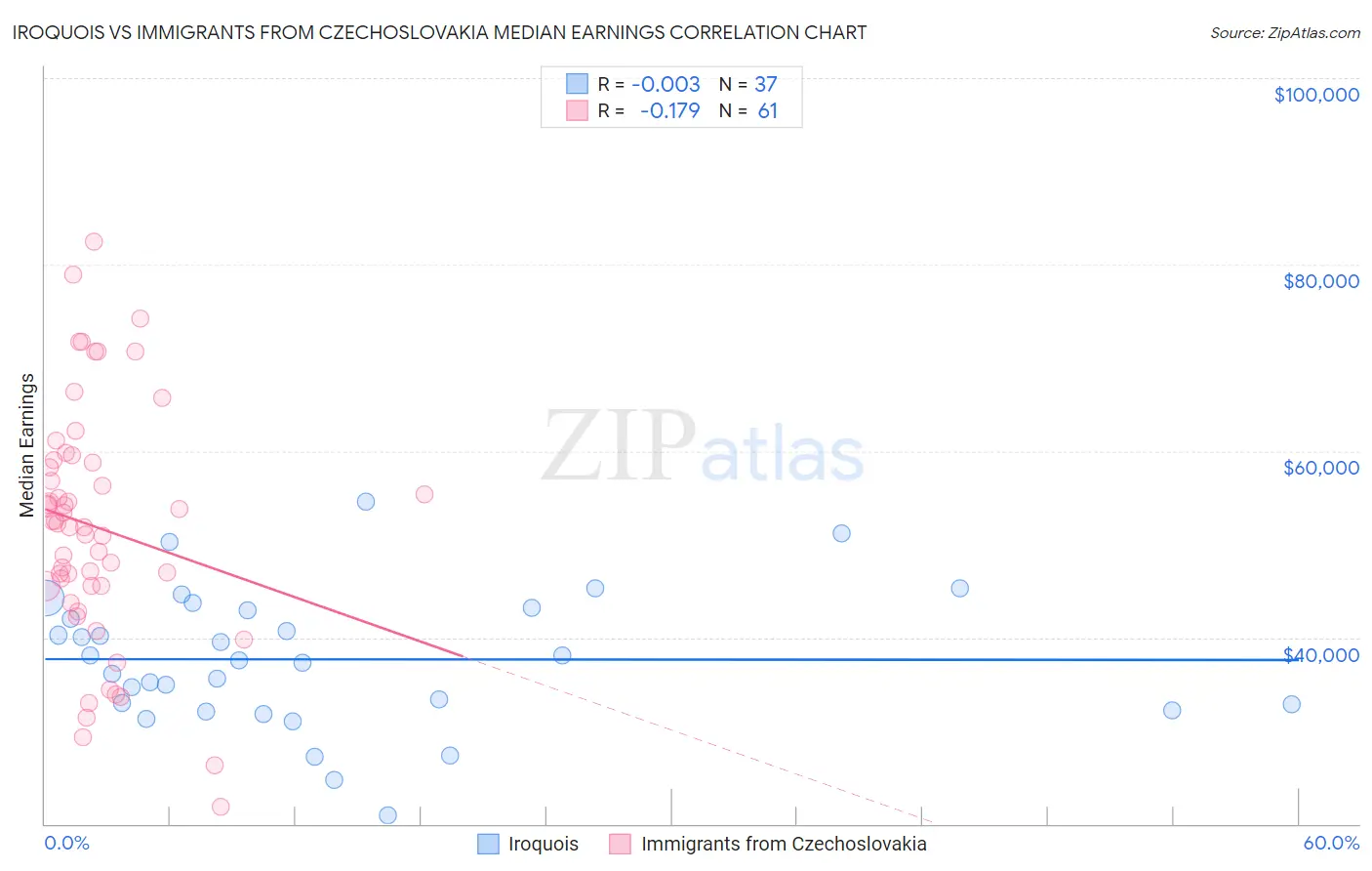 Iroquois vs Immigrants from Czechoslovakia Median Earnings