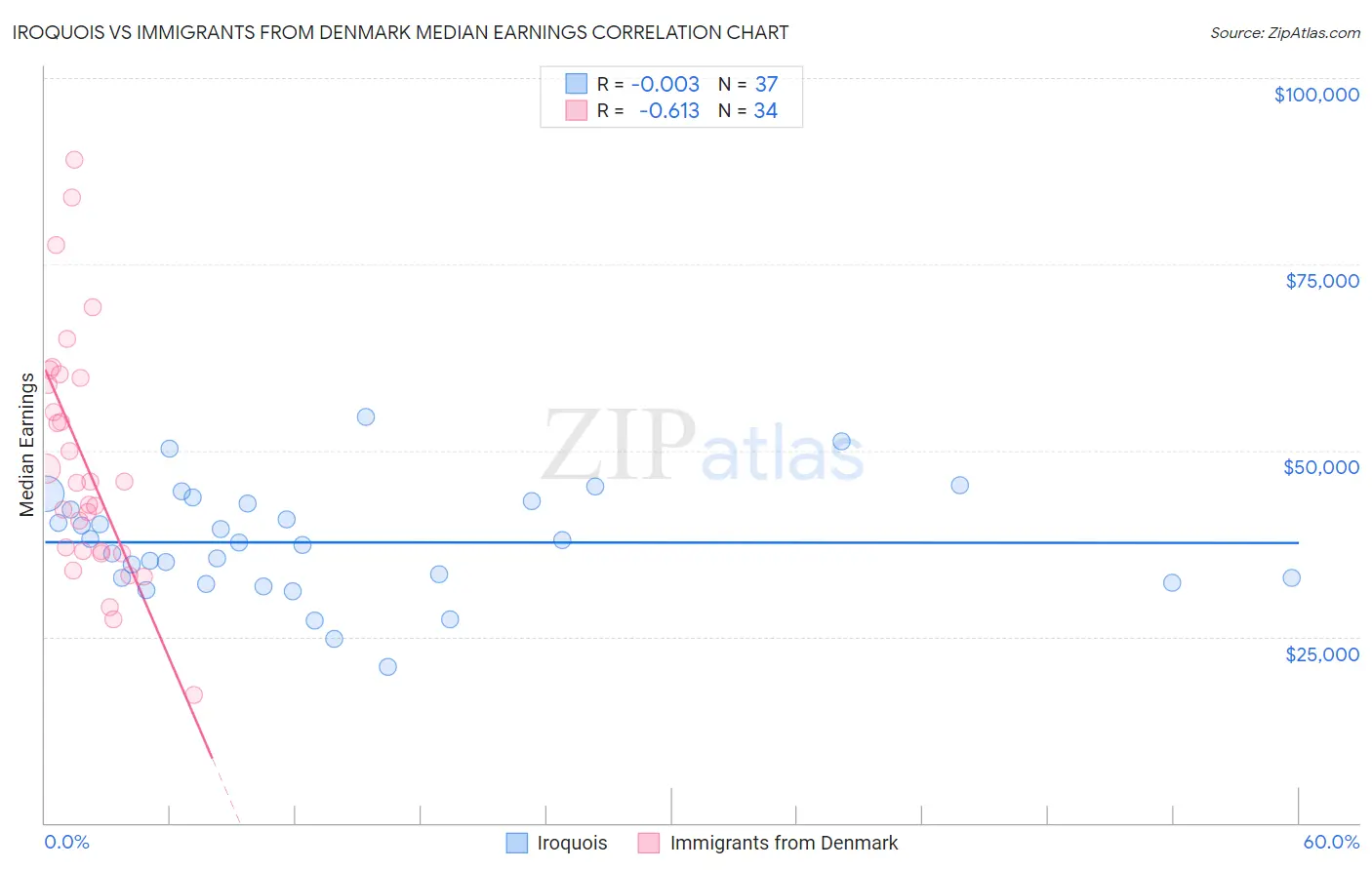 Iroquois vs Immigrants from Denmark Median Earnings