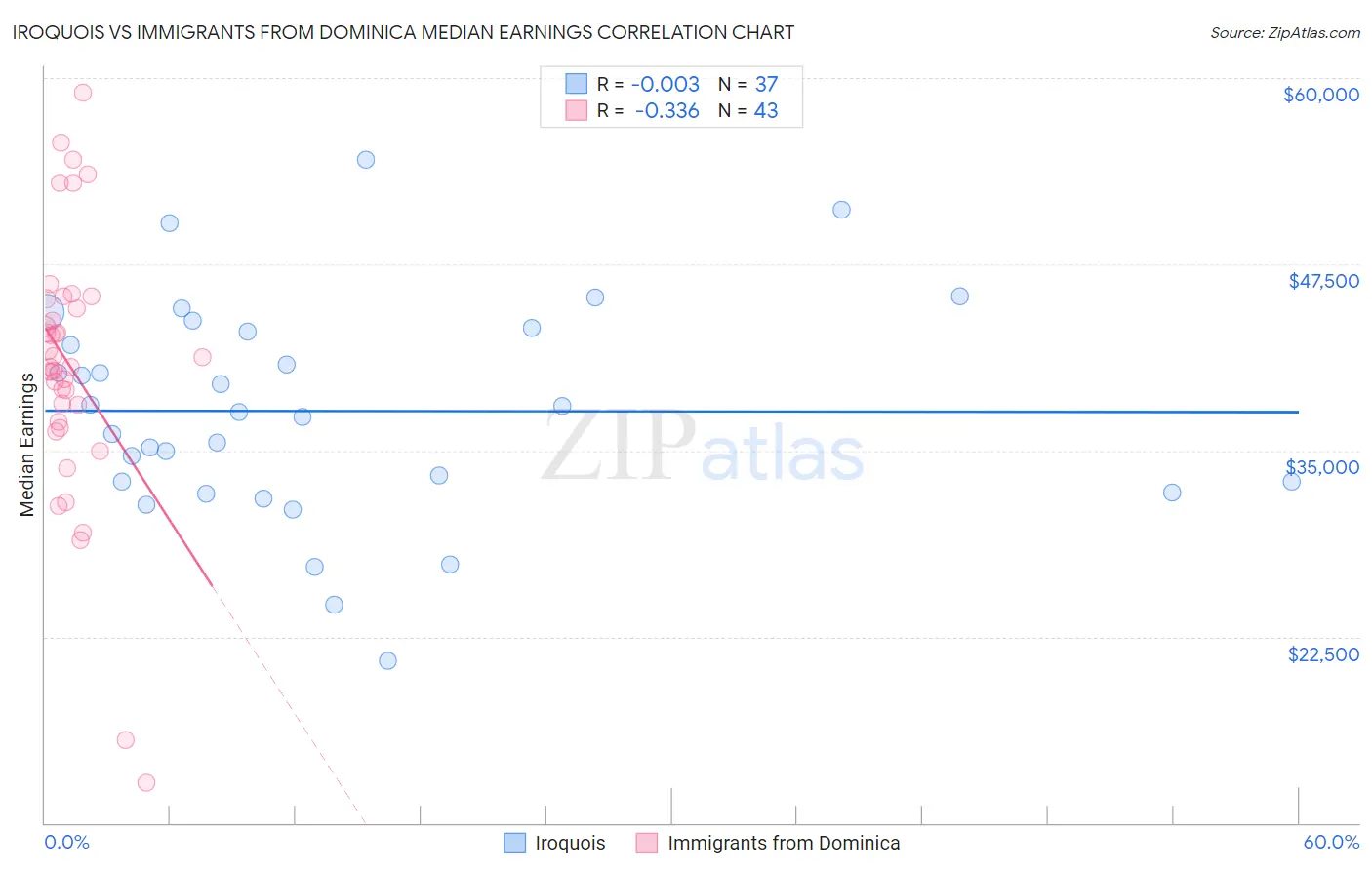 Iroquois vs Immigrants from Dominica Median Earnings