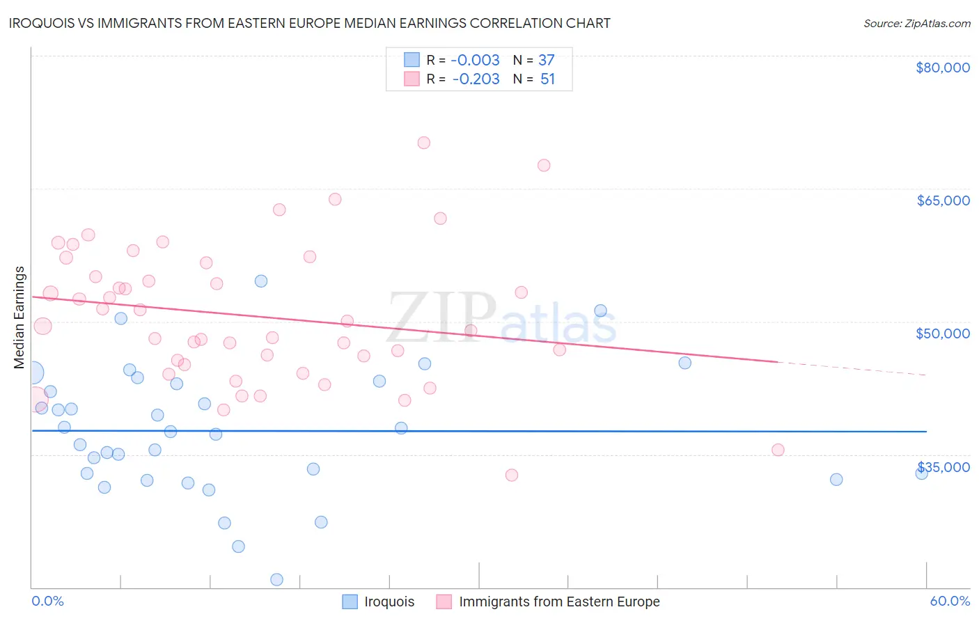 Iroquois vs Immigrants from Eastern Europe Median Earnings