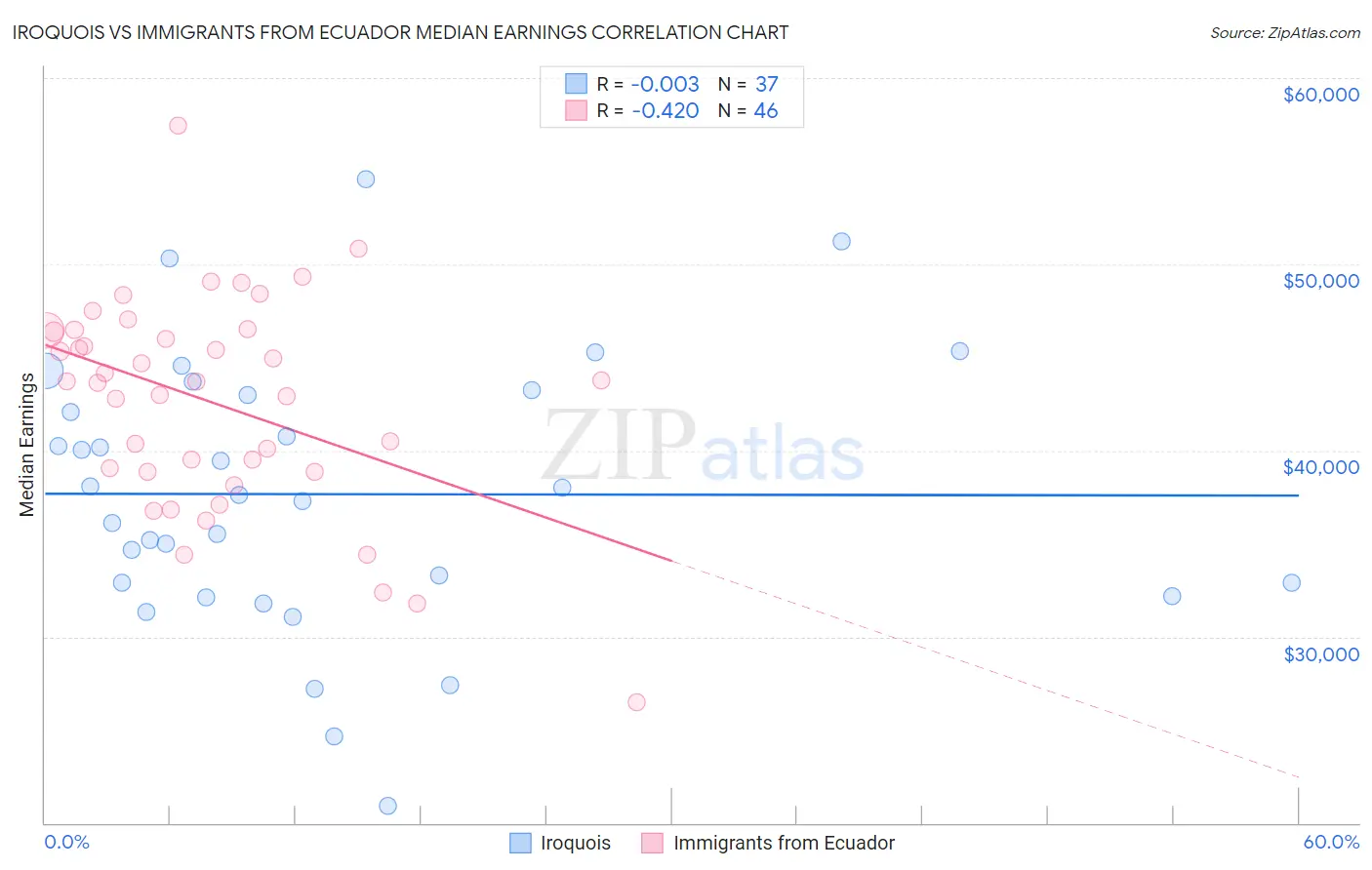 Iroquois vs Immigrants from Ecuador Median Earnings