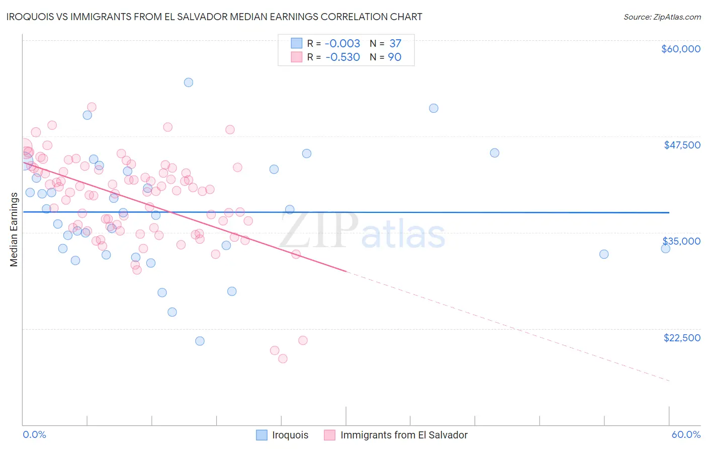 Iroquois vs Immigrants from El Salvador Median Earnings