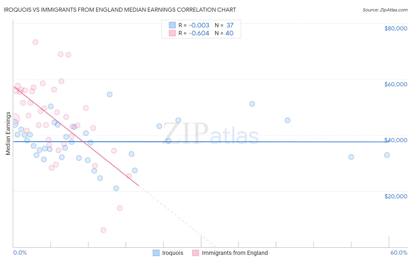 Iroquois vs Immigrants from England Median Earnings