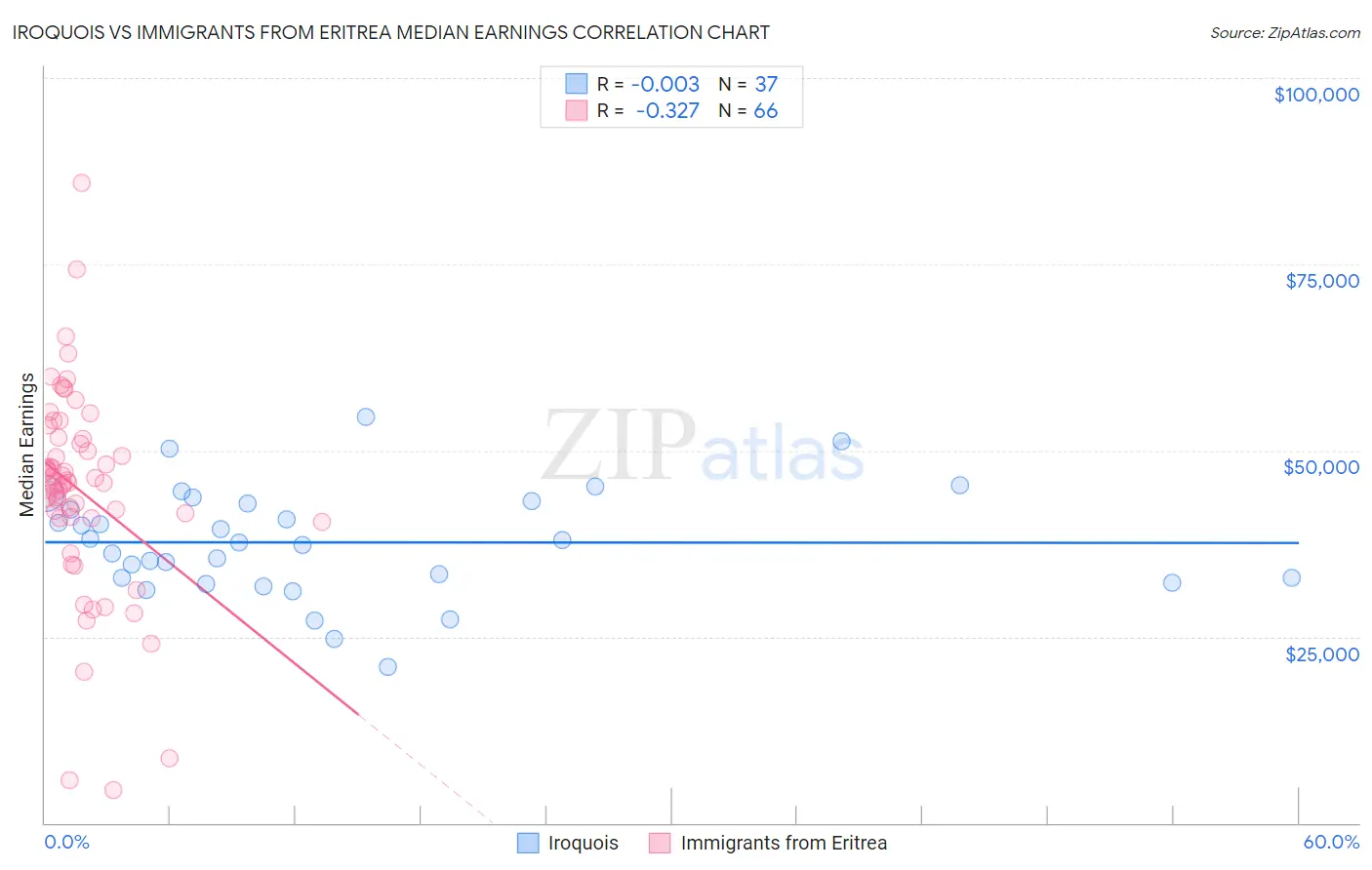 Iroquois vs Immigrants from Eritrea Median Earnings