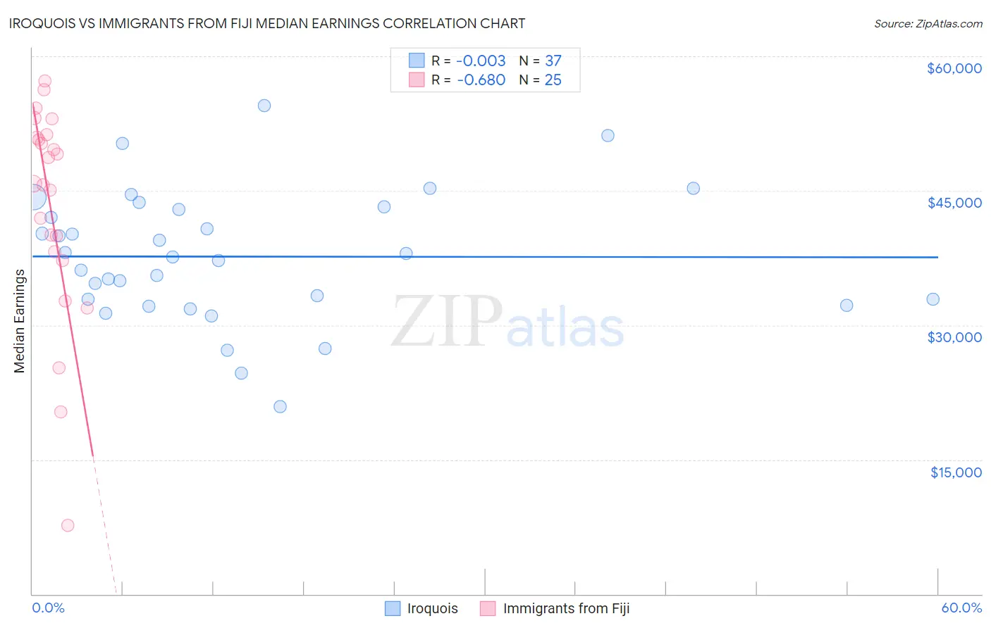 Iroquois vs Immigrants from Fiji Median Earnings
