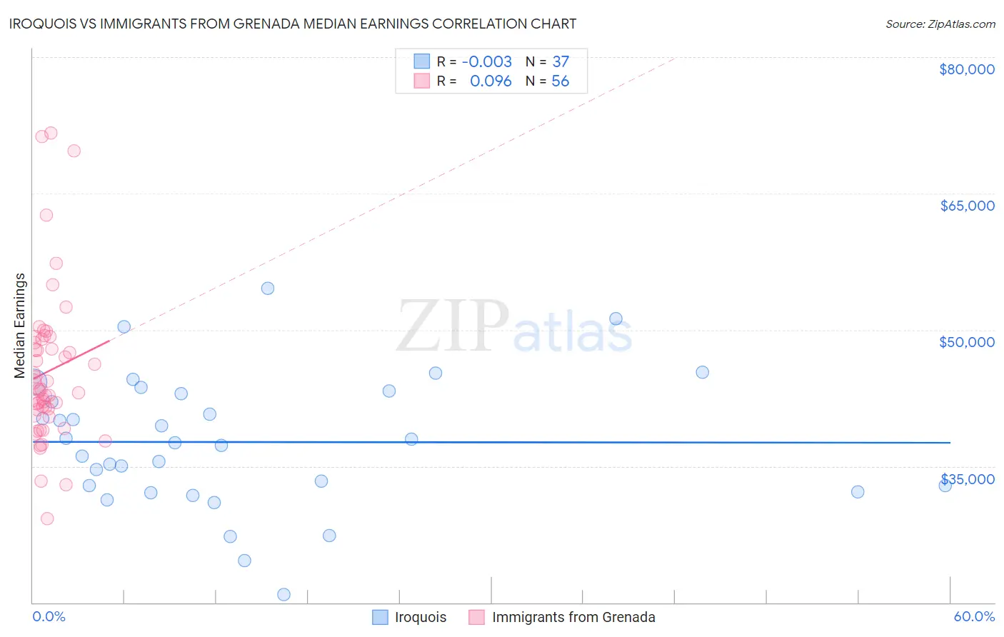 Iroquois vs Immigrants from Grenada Median Earnings