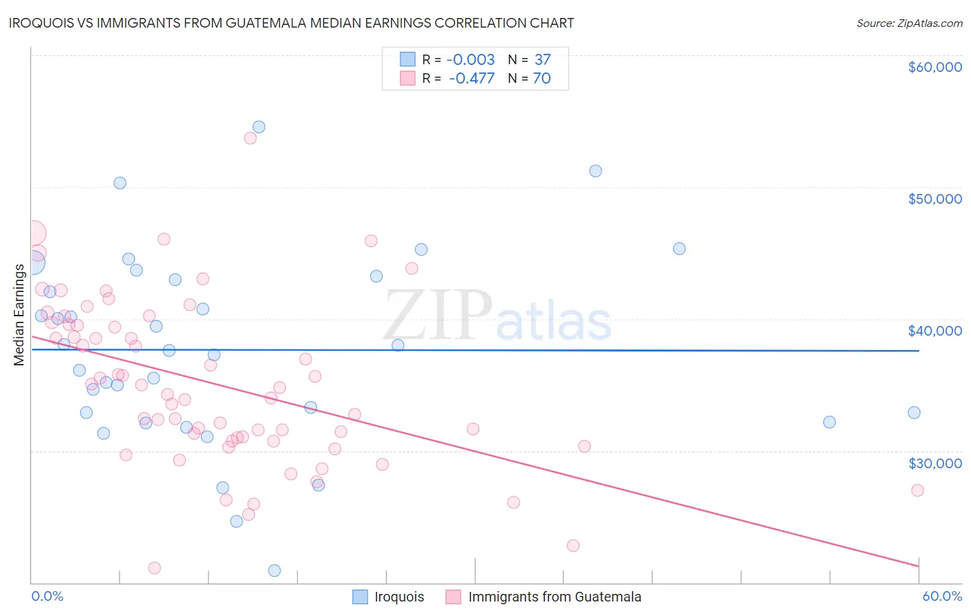 Iroquois vs Immigrants from Guatemala Median Earnings