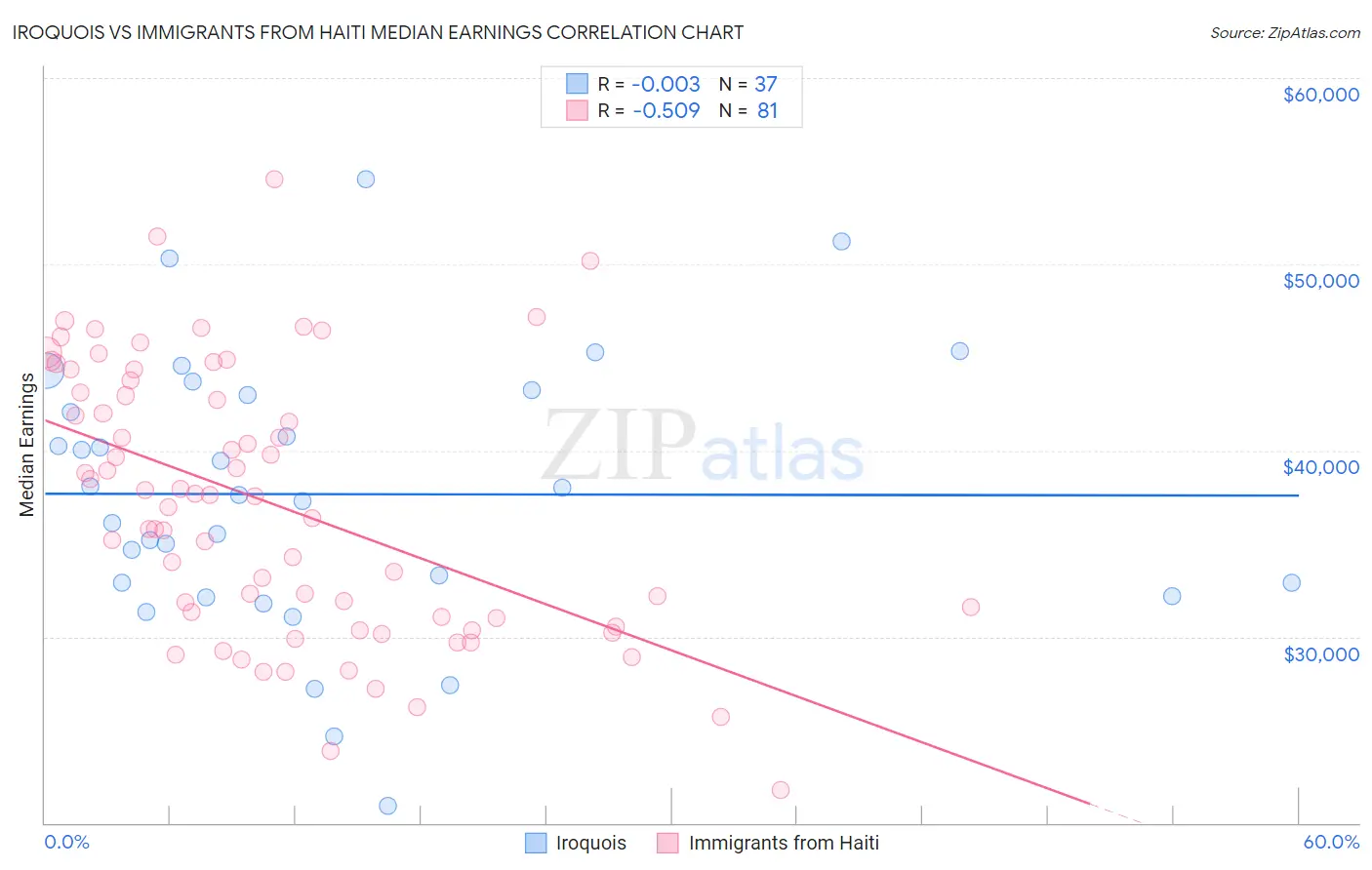 Iroquois vs Immigrants from Haiti Median Earnings