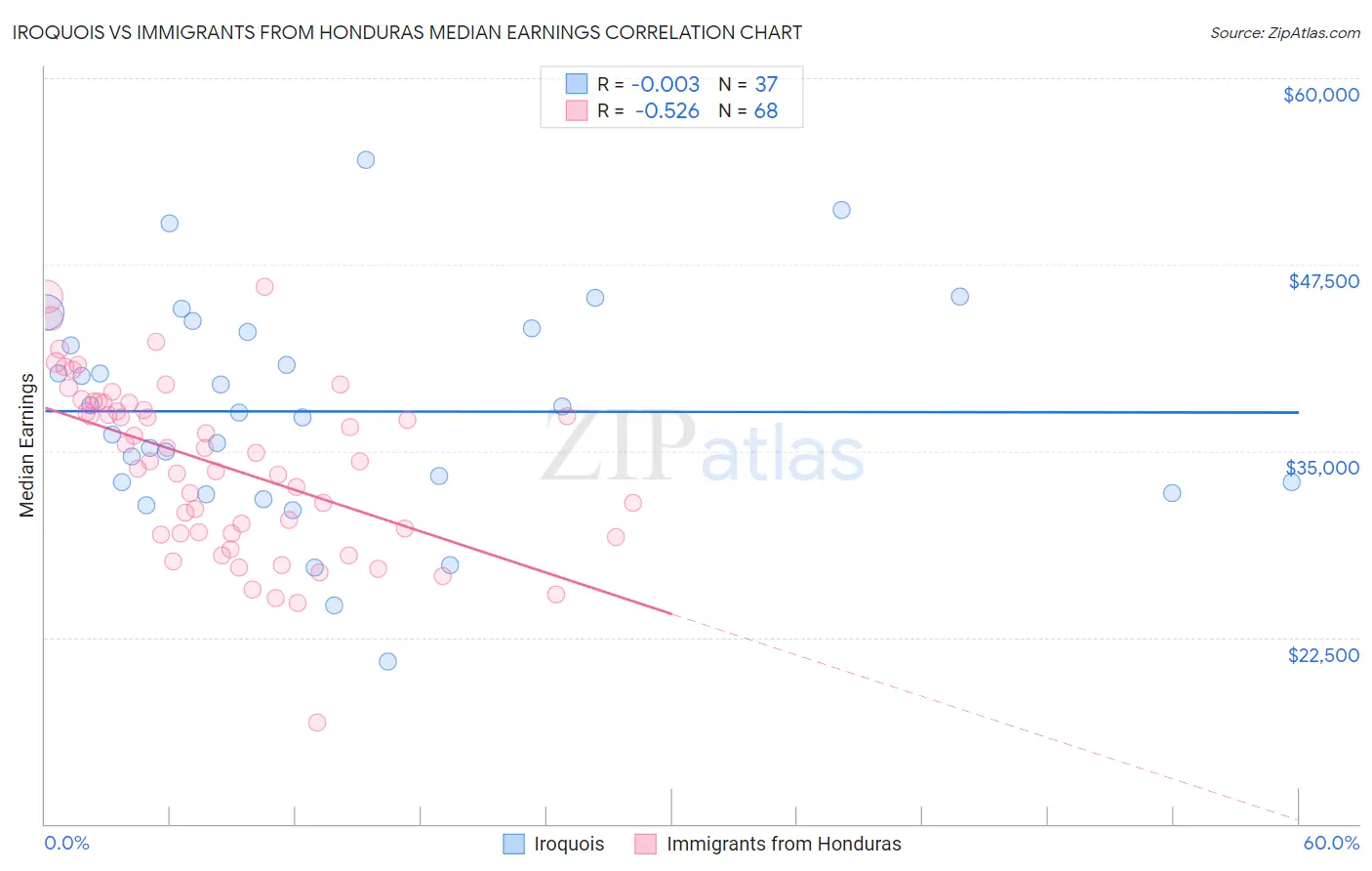 Iroquois vs Immigrants from Honduras Median Earnings